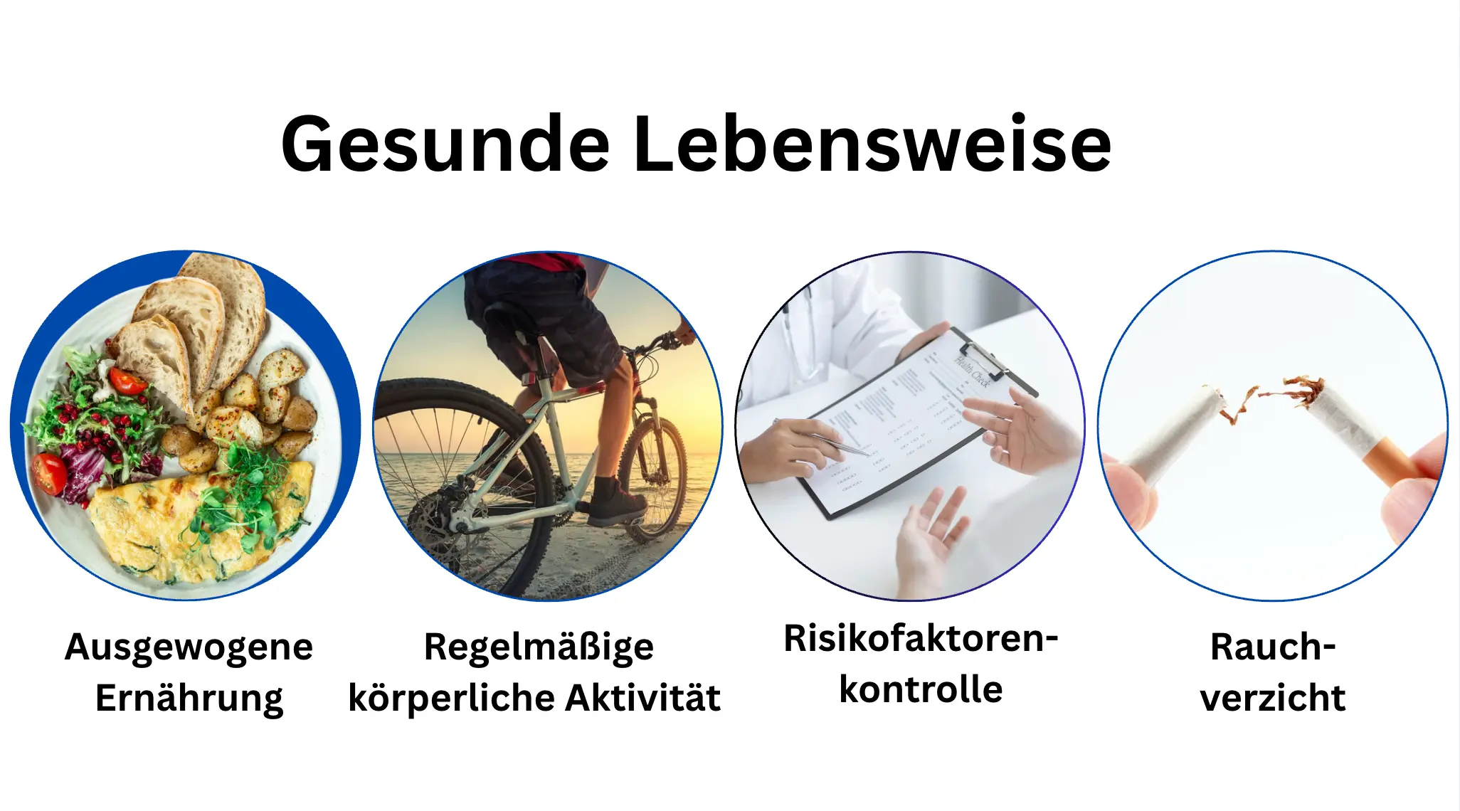 Vier runde Fotos nebeneinander mit dem Titel ‚Gesunde Lebensweise‘. Von links nach rechts: ein Teller mit Brot, Kartoffeln, Omelett und Salat (ausgewogene Ernährung); eine Person auf einem Fahrrad am Strand (regelmäßige körperliche Aktivität); ein Arztgespräch mit Formular (Risikofaktorenkontrolle); zwei Hände zerbrechen eine Zigarette (Rauchverzicht).