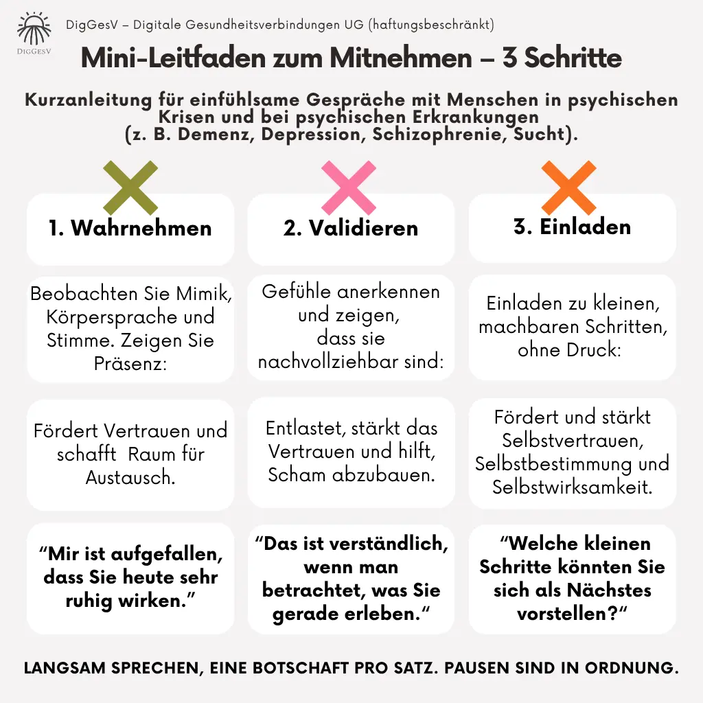 Mini-Leitfaden in drei Schritten für einfühlsame Gespräche bei psychischen Krisen: 1. Wahrnehmen – Mimik, Körpersprache, Stimme beobachten, Präsenz zeigen. 2. Validieren – Gefühle anerkennen und zeigen, dass sie nachvollziehbar sind. 3. Einladen – zu kleinen, machbaren Schritten ohne Druck einladen. Enthält Beispielzitate für jede Phase.