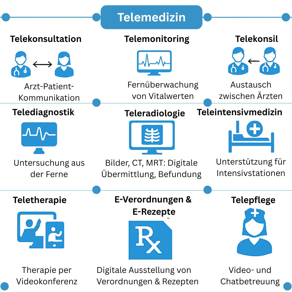 Übersicht zu Telemedizin mit neun Bereichen: Telekonsultation, Telemonitoring, Telekonsil, Telediagnostik, Teleradiologie, Teleintensivmedizin, Teletherapie, E-Verordnungen & E-Rezepte, Telepflege